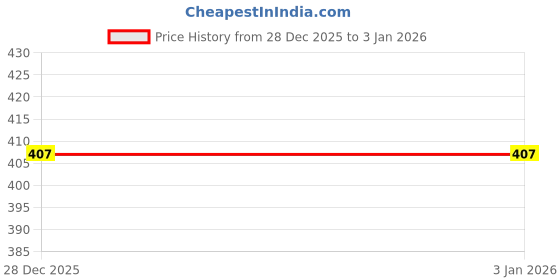myntra.com ELLIS Women Self Design Muffler ellis Price History Graph from 28 Dec 2025 to 3 Jan 2026