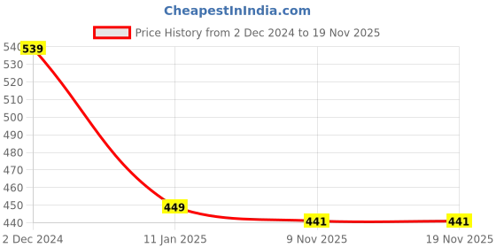 myntra.com ELLIS Woven Design Acrylic Muffler ellis Price History Graph from 2 Dec 2024 to 19 Nov 2025