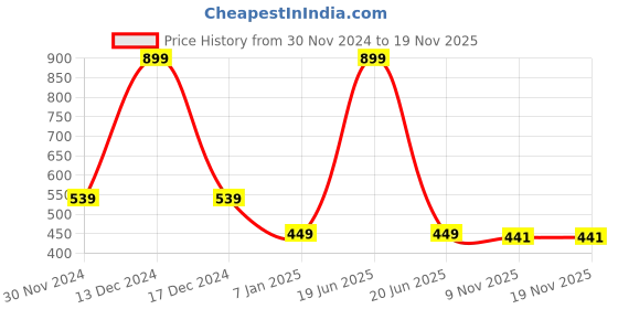 myntra.com ELLIS Woven Design Acrylic Muffler ellis Price History Graph from 30 Nov 2024 to 19 Nov 2025