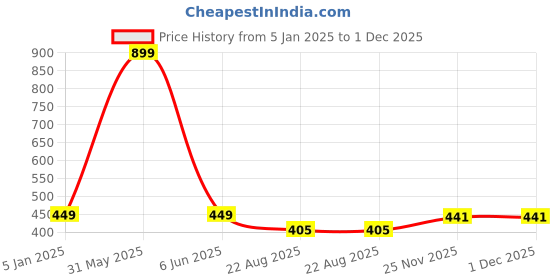 myntra.com ELLIS Woven Design Acrylic Muffler ellis Price History Graph from 5 Jan 2025 to 30 Nov 2025
