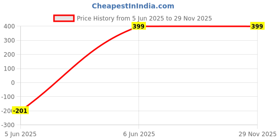 myntra.com ELLITI Men Abstract Printed Pure Cotton Boxer elliti Price History Graph from 5 Jun 2025 to 29 Nov 2025