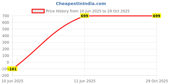myntra.com ELLITI Men Classic Opaque Printed Casual Shirt elliti Price History Graph from 10 Jun 2025 to 29 Oct 2025