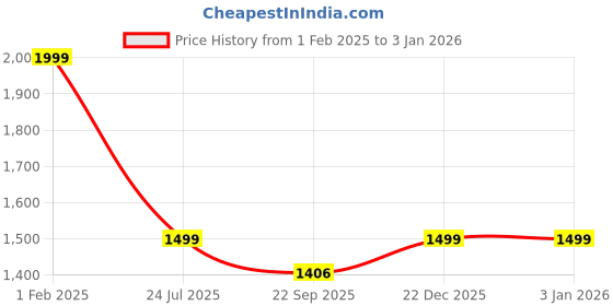 myntra.com ELLITI Men Hooded Sweatshirt elliti Price History Graph from 1 Feb 2025 to 31 Dec 2025