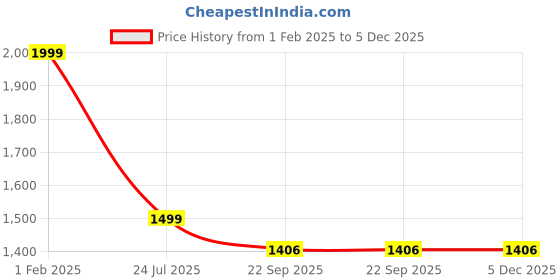 myntra.com ELLITI Men Hooded Sweatshirt elliti Price History Graph from 1 Feb 2025 to 5 Dec 2025