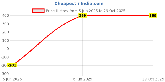 myntra.com ELLITI Men Printed Pure Cotton Boxers elliti Price History Graph from 5 Jun 2025 to 28 Oct 2025