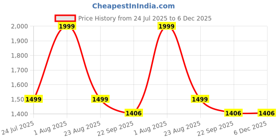 myntra.com ELLITI Printed Round Neck Pure Cotton T-Shirt With Shorts elliti Price History Graph from 24 Jul 2025 to 5 Dec 2025