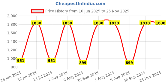 myntra.com Elmira Shopper Shoulder Bag elmira Price History Graph from 16 Jun 2025 to 24 Nov 2025