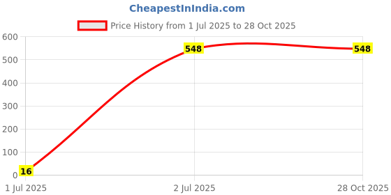 myntra.com Elmira Textured Waist Pouch elmira Price History Graph from 1 Jul 2025 to 28 Oct 2025
