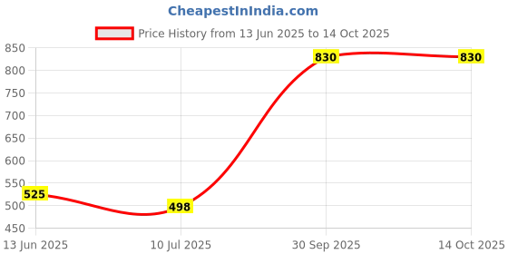 myntra.com Elmira Unisex Messenger Bag elmira Price History Graph from 13 Jun 2025 to 13 Oct 2025