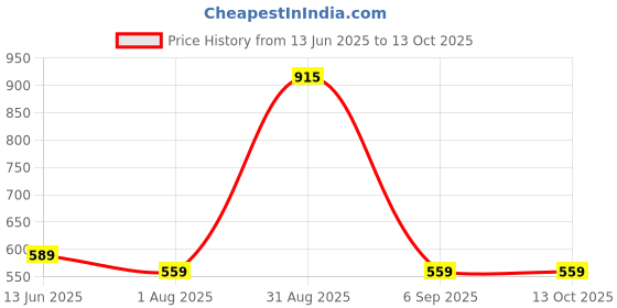 myntra.com Elmira Unisex Messenger Bag elmira Price History Graph from 13 Jun 2025 to 13 Oct 2025