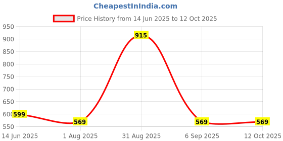 myntra.com Elmira Unisex Messenger Bag elmira Price History Graph from 14 Jun 2025 to 12 Oct 2025