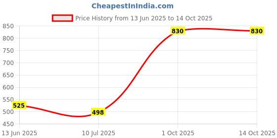 myntra.com Elmira Unisex Messenger Bag elmira Price History Graph from 13 Jun 2025 to 13 Oct 2025