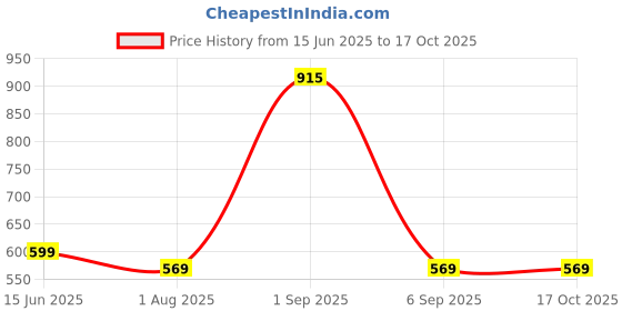myntra.com Elmira Unisex Messenger Bag elmira Price History Graph from 15 Jun 2025 to 15 Oct 2025