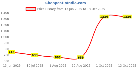 myntra.com Elmira Unisex Messenger Bag elmira Price History Graph from 13 Jun 2025 to 13 Oct 2025