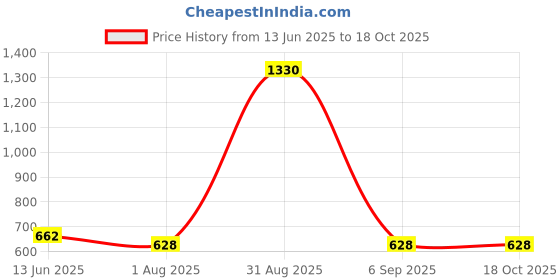 myntra.com Elmira Unisex Messenger Bag elmira Price History Graph from 13 Jun 2025 to 17 Oct 2025