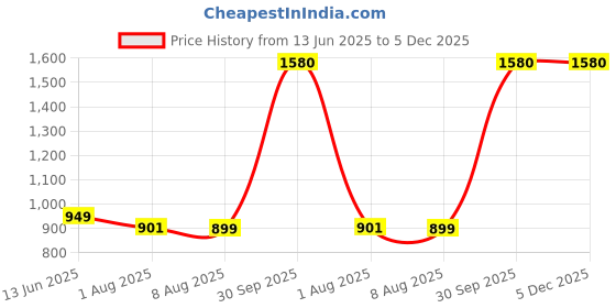 myntra.com Elmira Unisex Messenger Bag elmira Price History Graph from 13 Jun 2025 to 5 Dec 2025