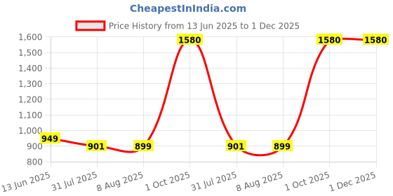 myntra.com Elmira Unisex Messenger Bag elmira Price History Graph from 13 Jun 2025 to 30 Nov 2025