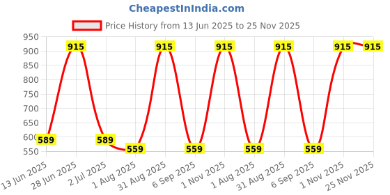 myntra.com Elmira Unisex Messenger Bag elmira Price History Graph from 13 Jun 2025 to 24 Nov 2025