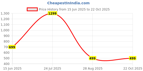 myntra.com Elnorah Stainless Steel Gold-Plated Circular Shaped Drop Earrings elnorah Price History Graph from 15 Jun 2025 to 22 Oct 2025