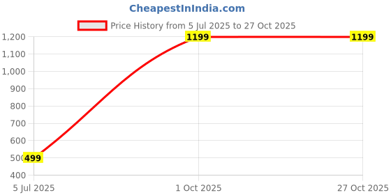 myntra.com Elnorah Stainless Steel Gold-Plated Crescent Shaped Drop Earrings elnorah Price History Graph from 5 Jul 2025 to 27 Oct 2025