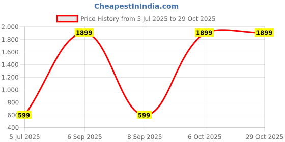myntra.com Elnorah Stainless Steel Gold-Plated Earrings elnorah Price History Graph from 5 Jul 2025 to 28 Oct 2025