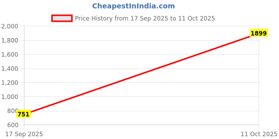 myntra.com ELONONE Men Mid-Rise Baggy Jeans elonone Price History Graph from 17 Sep 2025 to 11 Oct 2025