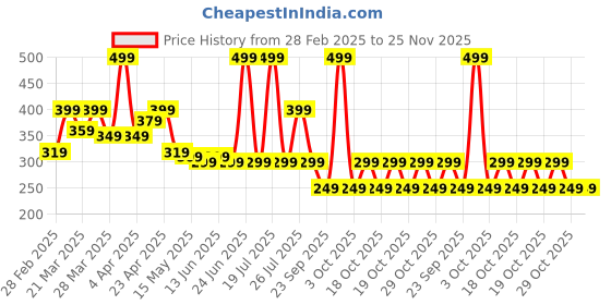 myntra.com ELOPS By Decathlon Cycle Bell Sports Accessories decathlon Price History Graph from 28 Feb 2025 to 24 Nov 2025