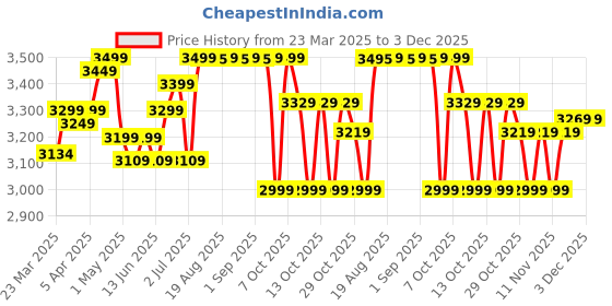 myntra.com ELOPS By Decathlon Cycling Light Front & Rear USB ST920 Accessories decathlon Price History Graph from 23 Mar 2025 to 3 Dec 2025