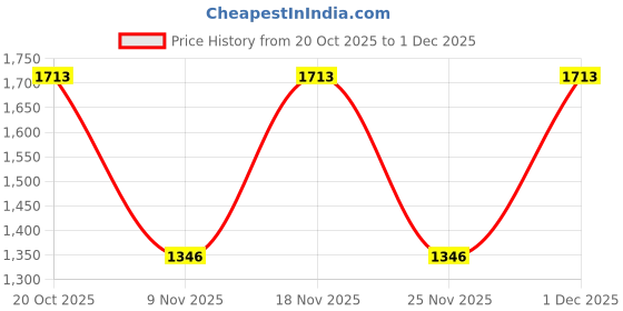 myntra.com Elora Batik Printed Ready To Wear Saree With Unstitched Blouse elora Price History Graph from 20 Oct 2025 to 1 Dec 2025