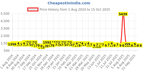 myntra.com elora Beige & Off White Zari Woven Design Linen Blend Saree elora Price History Graph from 1 Aug 2024 to 15 Oct 2025