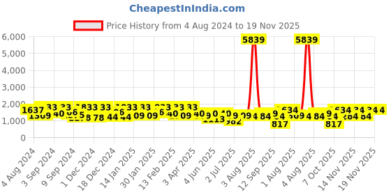 myntra.com elora Beige & Olive Green Zari Tissue Chanderi Saree elora Price History Graph from 4 Aug 2024 to 19 Nov 2025