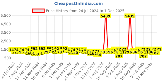 myntra.com elora Brown & White Woven Design Linen Blend Saree elora Price History Graph from 24 Jul 2024 to 1 Dec 2025