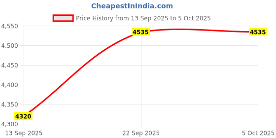 myntra.com elora Embroidered Mulberry Silk Sequinned Semi-Stitched Lehenga & Blouse With Dupatta elora Price History Graph from 13 Sep 2025 to 4 Oct 2025
