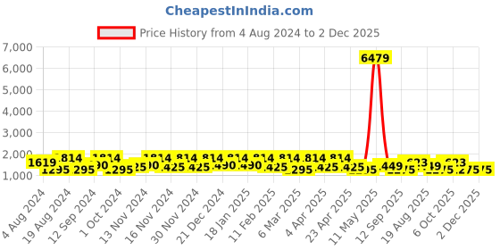 myntra.com elora Ethnic Motif Woven Design Pure Linen Ikat Saree elora Price History Graph from 4 Aug 2024 to 1 Dec 2025