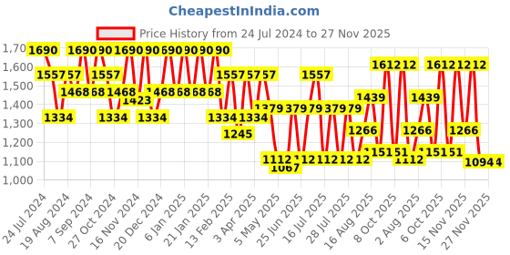 myntra.com elora Ethnic Motif Woven Design Zari Linen Saree elora Price History Graph from 24 Jul 2024 to 26 Nov 2025