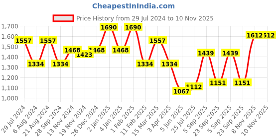 myntra.com elora Ethnic Motif Woven Design Zari Linen Saree elora Price History Graph from 29 Jul 2024 to 9 Nov 2025
