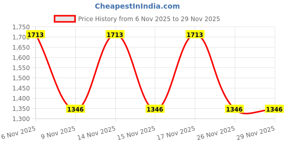 myntra.com Elora Ethnic Motifs Printed Ready To Wear Saree With Unstitched Blouse elora Price History Graph from 6 Nov 2025 to 29 Nov 2025