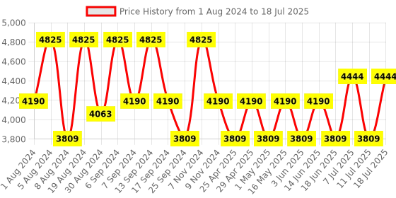 myntra.com elora Ethnic Motifs Printed Semi-Stitched Lehenga & Unstitched Blouse With Dupatta elora Price History Graph from 1 Aug 2024 to 18 Jul 2025