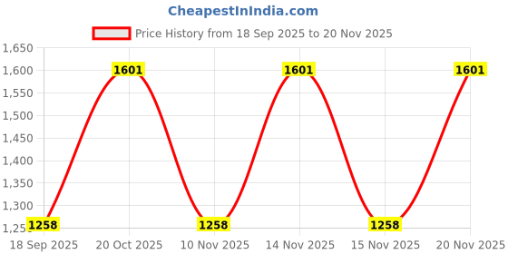 myntra.com Elora Ethnic Motifs Woven Design Paithani Peacock Butti Saree elora Price History Graph from 18 Sep 2025 to 20 Nov 2025