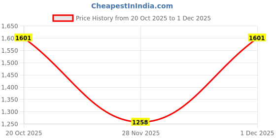 myntra.com elora Ethnic Motifs Woven Design Zari Paithani Saree elora Price History Graph from 20 Oct 2025 to 1 Dec 2025