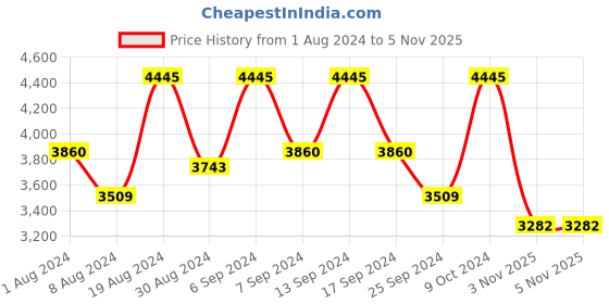 myntra.com elora Ethnic Woven Design Silk Semi-Stitched Lehenga & Unstitched Blouse With Dupatta elora Price History Graph from 1 Aug 2024 to 5 Nov 2025