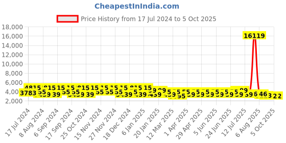 myntra.com elora Foil Print Ready to Wear Lehenga & Unstitched Blouse With Dupatta elora Price History Graph from 17 Jul 2024 to 4 Oct 2025