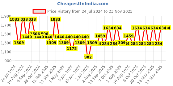 myntra.com elora Gold-Toned & Yellow Tissue Chanderi Saree elora Price History Graph from 24 Jul 2024 to 23 Nov 2025