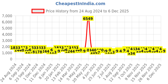 myntra.com elora Green & Yellow Zari Tissue Chanderi Saree elora Price History Graph from 24 Aug 2024 to 5 Dec 2025