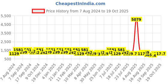 myntra.com elora Green Linen Blend Saree elora Price History Graph from 7 Aug 2024 to 18 Oct 2025