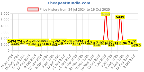 myntra.com elora Grey & White Solid Linen Blend Saree elora Price History Graph from 24 Jul 2024 to 15 Oct 2025
