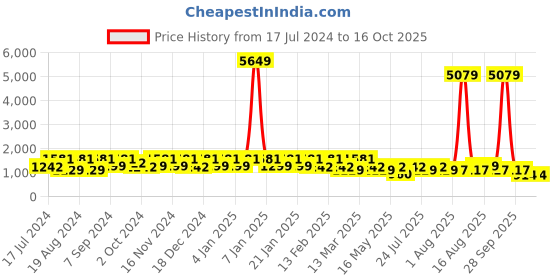 myntra.com elora Magenta & Purple Linen Blend Saree elora Price History Graph from 17 Jul 2024 to 16 Oct 2025