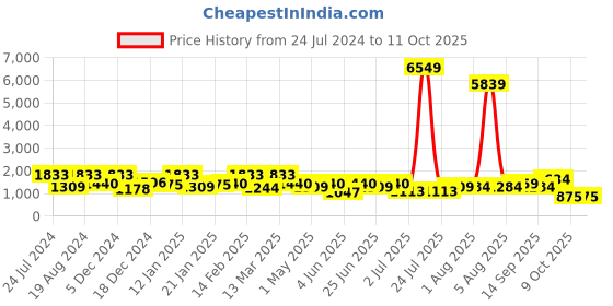 myntra.com elora Peach-Coloured & Yellow Tissue Chanderi Saree elora Price History Graph from 24 Jul 2024 to 10 Oct 2025