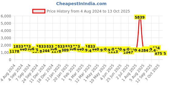 myntra.com elora Pink & Green Zari Tissue Chanderi Saree elora Price History Graph from 4 Aug 2024 to 13 Oct 2025