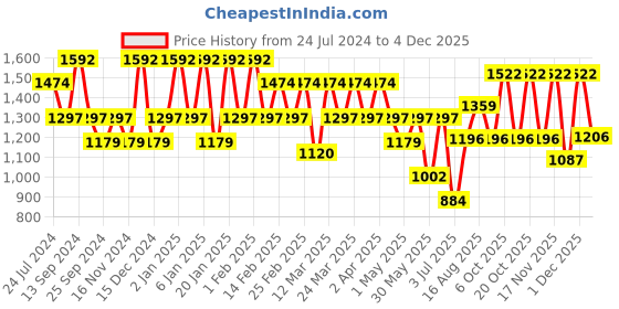 myntra.com elora Pink & Silver-Toned Woven Design Linen Blend Bhagalpuri Saree elora Price History Graph from 24 Jul 2024 to 4 Dec 2025